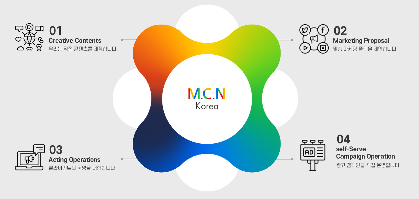 엠씨엔코리아의 value